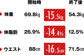 69.8kgから54.3kgで-15.5kg　体脂肪26.9%が12.5%で-14.4%　ウエスト88cmが71.5cmで-16.5cm