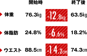 76.3kgから63.5kgで-15.5kg　体脂肪24.8%が18.2%で-6.6%　ウエスト88.5cmが74.3cmで-14.2cm