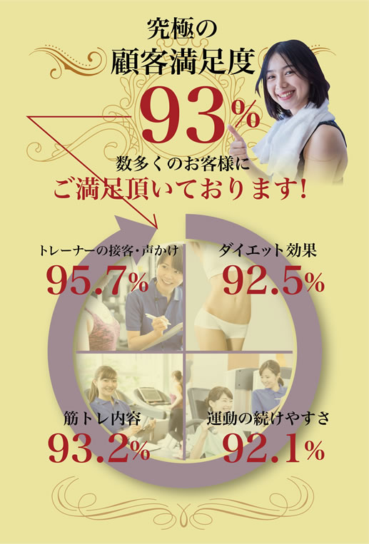 顧客満足度93%